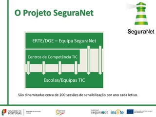 ERTE/DGE – Equipa SeguraNet
Centros de Competência TIC
Escolas/Equipas TIC
São dinamizadas cerca de 200 sessões de sensibilização por ano cada letivo.
O Projeto SeguraNet
 