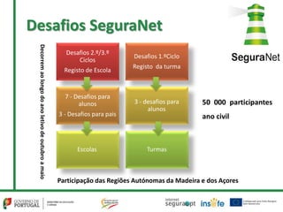 Desafios SeguraNet
Decorremaolongodoanoletivodeoutubroamaio
Desafios 2.º/3.º
Ciclos
Registo de Escola
Desafios 1.ºCiclo
Registo da turma
7 - Desafios para
alunos
3 - Desafios para pais
3 - desafios para
alunos
Escolas Turmas
Participação das Regiões Autónomas da Madeira e dos Açores
50 000 participantes
ano civil
 