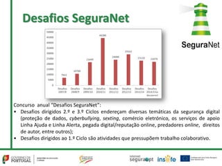 Desafios SeguraNet
Concurso anual “Desafios SeguraNet”:
• Desafios dirigidos 2.º e 3.º Ciclos endereçam diversas temáticas da segurança digital
(proteção de dados, cyberbullying, sexting, comércio eletrónico, os serviços de apoio
Linha Ajuda e Linha Alerta, pegada digital/reputação online, predadores online, direitos
de autor, entre outros);
• Desafios dirigidos ao 1.º Ciclo são atividades que pressupõem trabalho colaborativo.
 