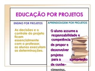 EDUCAÇÃO POR PROJETOS ENSINO POR PROJETOS As decisões e o controle do projeto ficam essencialmente com o professor,  os alunos executam as determinações. APRENDIZAGEM POR PROJETOS O aluno assume a responsabilidade e competência  de propor e  desenvolver projetos  para a  apropriação  de conhe- cimentos. 