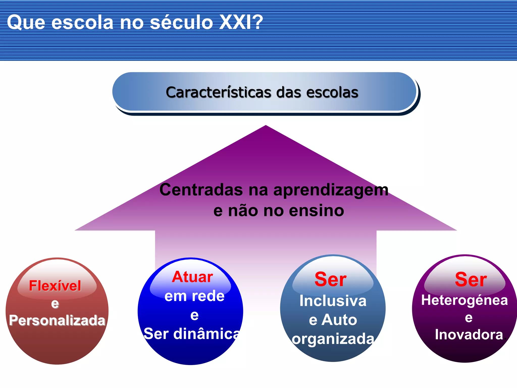 dinámicos, adaptables y auto-organizados
Características das escolas
Centradas na aprendizagem
e não no ensino
Flexível
e
Personalizada
Atuar
em rede
e
Ser dinâmica
Ser
Inclusiva
e Auto
organizada
Ser
Heterogénea
e
Inovadora.
Que escola no século XXI?
 