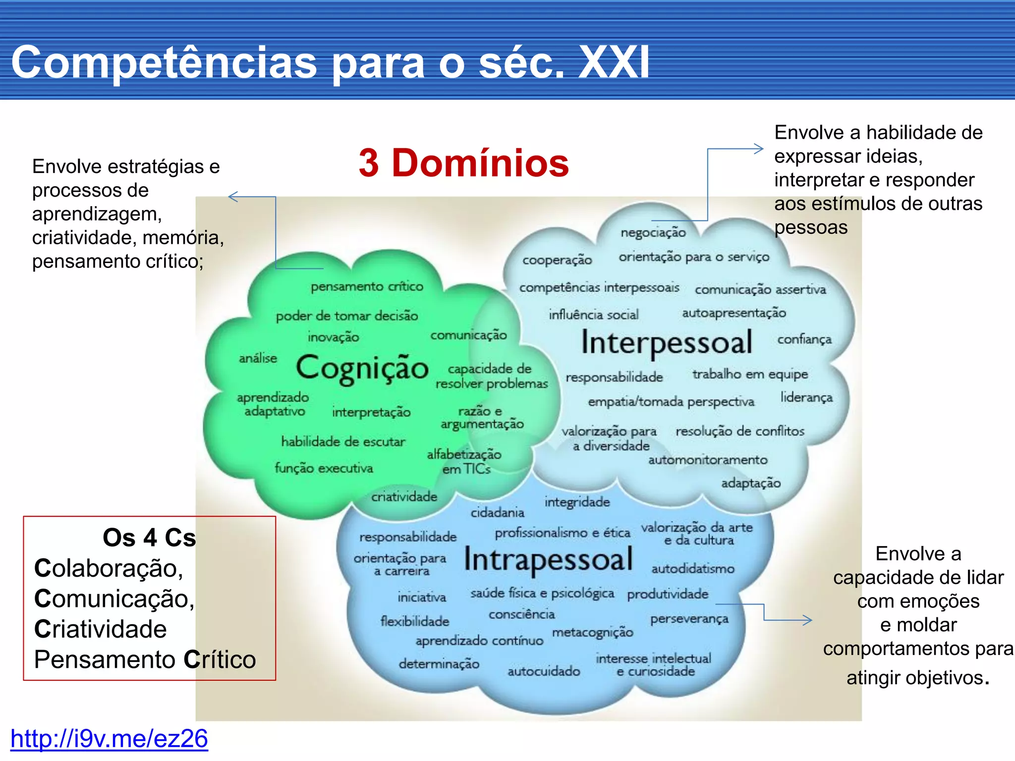 Competências para o séc. XXI
Envolve a
capacidade de lidar
com emoções
e moldar
comportamentos para
atingir objetivos.
Envolve estratégias e
processos de
aprendizagem,
criatividade, memória,
pensamento crítico;
Envolve a habilidade de
expressar ideias,
interpretar e responder
aos estímulos de outras
pessoas
http://i9v.me/ez26
Os 4 Cs
Colaboração,
Comunicação,
Criatividade
Pensamento Crítico
3 Domínios
 