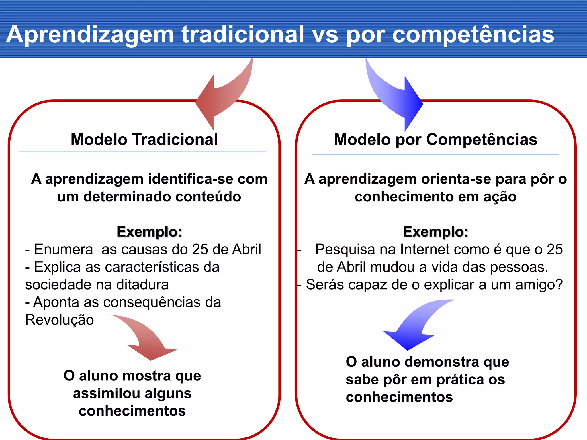 Modelo Tradicional Modelo por Competências
Aprendizagem tradicional vs por competências
A aprendizagem identifica-se com
um determinado conteúdo
Exemplo:
- Enumera as causas do 25 de Abril
- Explica as características da
sociedade na ditadura
- Aponta as consequências da
Revolução
O aluno mostra que
assimilou alguns
conhecimentos
A aprendizagem orienta-se para pôr o
conhecimento em ação
Exemplo:
- Pesquisa na Internet como é que o 25
de Abril mudou a vida das pessoas.
- Serás capaz de o explicar a um amigo?
O aluno demonstra que
sabe pôr em prática os
conhecimentos
 