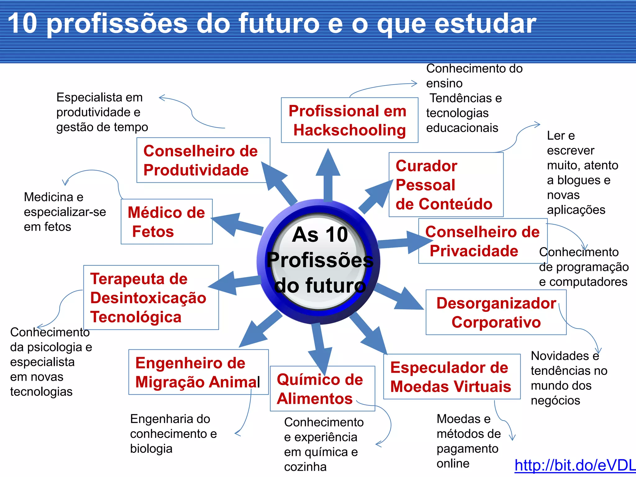 10 profissões do futuro e o que estudar
As 10
Profissões
do futuro
Desorganizador
Corporativo
Especulador de
Moedas VirtuaisQuímico de
Alimentos
Engenheiro de
Migração Animal
Terapeuta de
Desintoxicação
Tecnológica
Profissional em
Hackschooling
Conselheiro de
Produtividade
Conselheiro de
Privacidade
Médico de
Fetos
Curador
Pessoal
de Conteúdo
Conhecimento do
ensino
Tendências e
tecnologias
educacionais
http://bit.do/eVDL
Novidades e
tendências no
mundo dos
negócios
Moedas e
métodos de
pagamento
online
Conhecimento
e experiência
em química e
cozinha
Engenharia do
conhecimento e
biologia
Medicina e
especializar-se
em fetos
Conhecimento
da psicologia e
especialista
em novas
tecnologias
Conhecimento
de programação
e computadores
Especialista em
produtividade e
gestão de tempo
Ler e
escrever
muito, atento
a blogues e
novas
aplicações
 