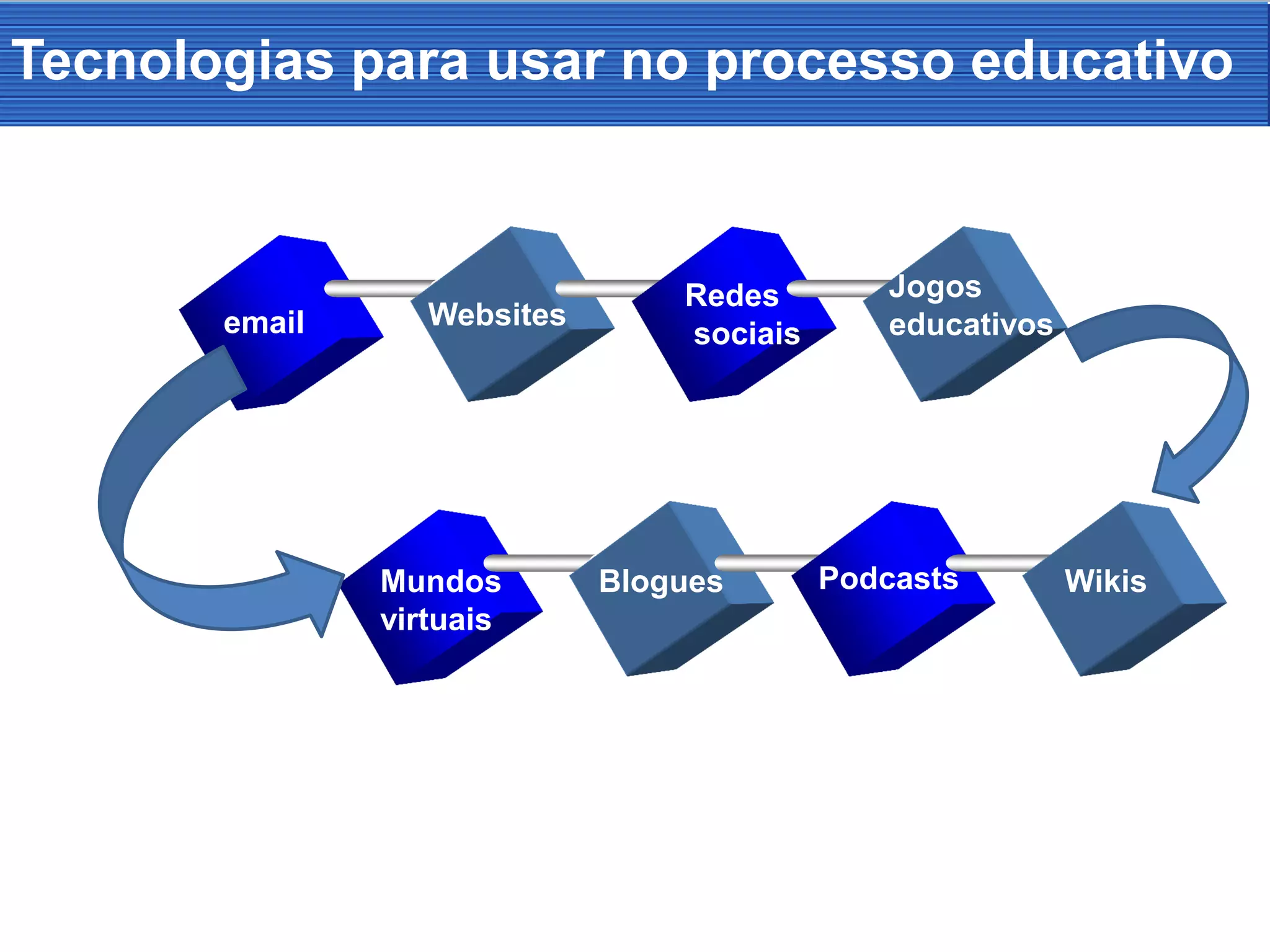 Tecnologias para usar no processo educativo
email Websites
Redes
sociais
Jogos
educativos
Mundos
virtuais
Blogues Podcasts Wikis
 