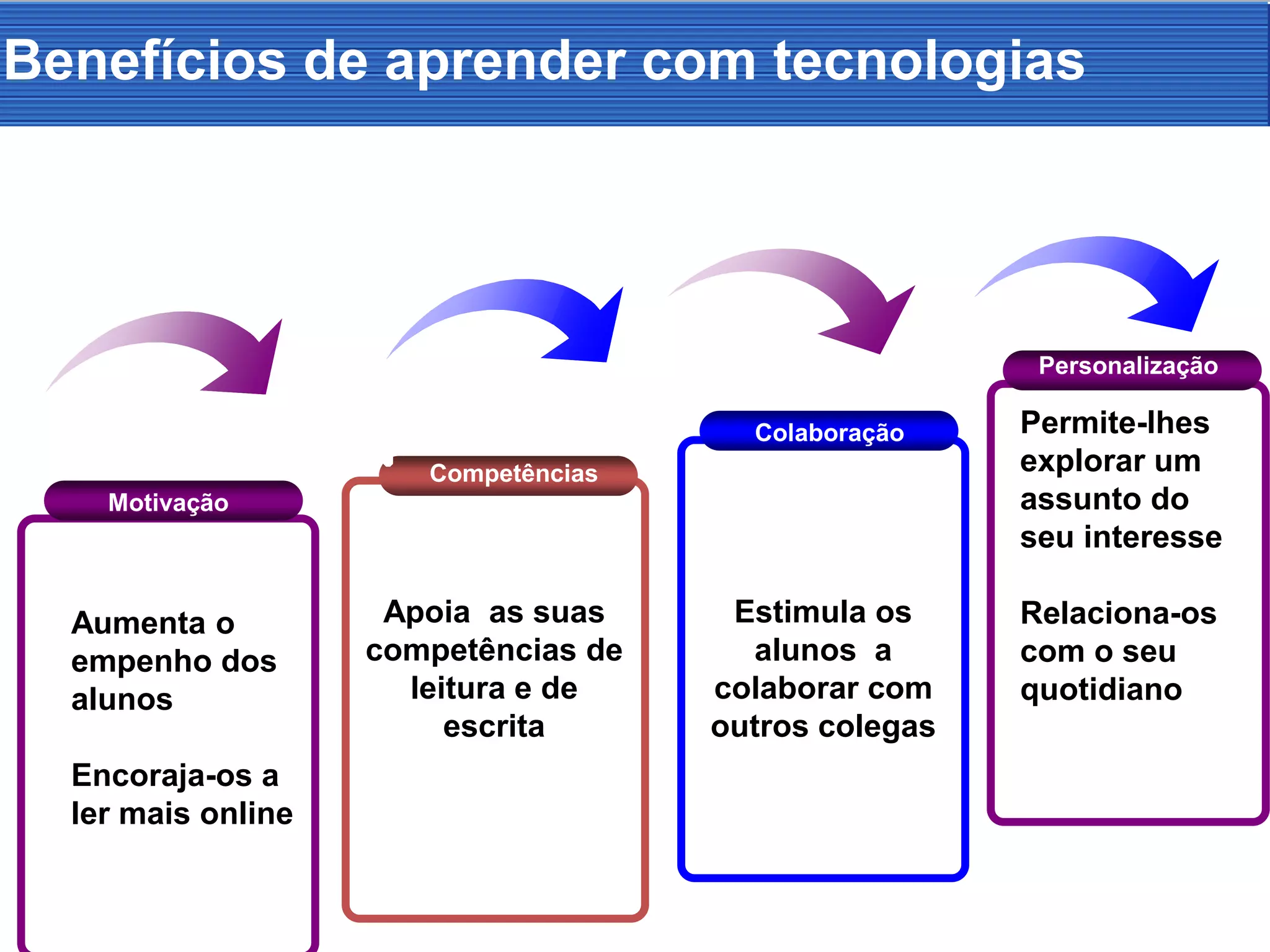 Competências
Colaboração
Motivação
Personalização
Aumenta o
empenho dos
alunos
Encoraja-os a
ler mais online
Apoia as suas
competências de
leitura e de
escrita
Permite-lhes
explorar um
assunto do
seu interesse
Relaciona-os
com o seu
quotidiano
Estimula os
alunos a
colaborar com
outros colegas
Benefícios de aprender com tecnologias
 