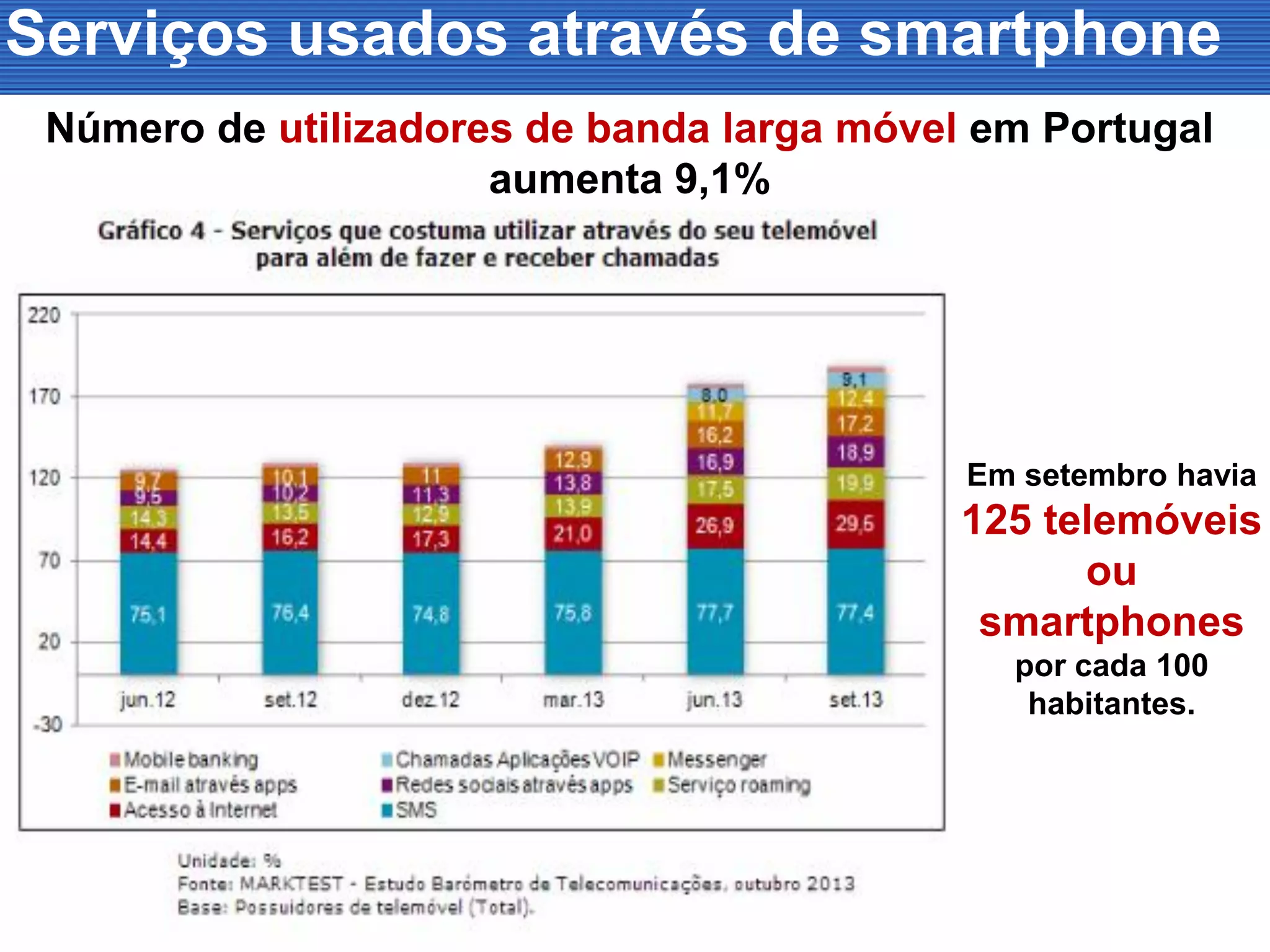 Número de utilizadores de banda larga móvel em Portugal
aumenta 9,1%
Serviços usados através de smartphone
Em setembro havia
125 telemóveis
ou
smartphones
por cada 100
habitantes.
 