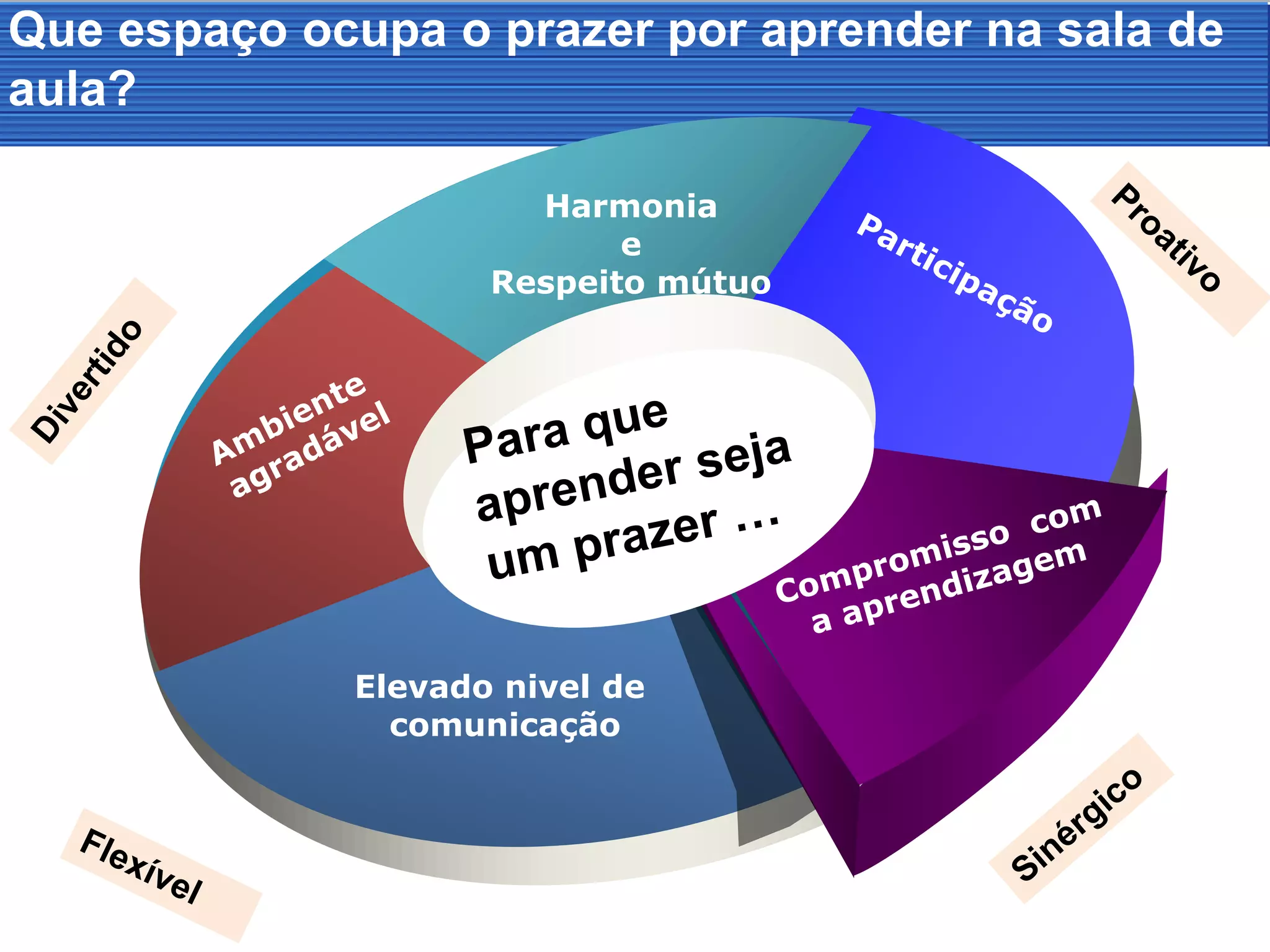 Harmonia
e
Respeito mútuo
Elevado nivel de
comunicação
Que espaço ocupa o prazer por aprender na sala de
aula?
 