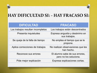 HAY DIFICULTAD SI: - HAY FRACASO SI:
DIFICULTAD FRACASO
Los trabajos resultan incompletos Los trabajos están descentrados
Presenta inquietudes Expresa angustia y desánimo en
sus trabajos.
Se queja de la falta de tiempo No emplea el tiempo que se le
propone.
Aplica correcciones de trabajos No realizan observaciones que les
han hecho.
Reconoce sus errores El alumno sabe de sus errores,
pero no los soluciona.
Pide mejor explicación Expresa explicaciones cortas.
 