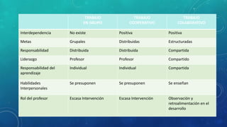 TRABAJO 
EN GRUPO 
TRABAJO 
COOPERATIVO 
TRABAJO 
COLABORATIVO 
Interdependencia No existe Positiva Positiva 
Metas Grupales Distribuidas Estructuradas 
Responsabilidad Distribuida Distribuida Compartida 
Liderazgo Profesor Profesor Compartido 
Responsabilidad del 
aprendizaje 
Individual Individual Compartida 
Habilidades 
Interpersonales 
Se presuponen Se presuponen Se enseñan 
Rol del profesor Escasa Intervención Escasa Intervención Observación y 
retroalimentación en el 
desarrollo 
 