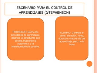 ESCENARIO PARA EL CONTROL DE 
APRENDIZAJES (STEPHENSON) 
PROFESOR: Define las 
actividades de aprendizaje, 
dejando al estudiante que 
decida, buscando la 
autonomía y la 
interdependencia positiva. 
ALUMNO: Controla el 
estilo, situación, ritmo, 
duración y secuencia del 
aprendizaje, pero no la 
tarea 
 