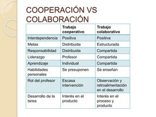 COOPERACIÓN VS 
COLABORACIÓN 
Trabajo 
cooperativo 
Trabajo 
colaborativo 
Interdependencia Positiva Positiva 
Metas Distribuida Estructurada 
Responsabilidad Distribuida Compartida 
Liderazgo Profesor Compartida 
Aprendizaje Individual Compartida 
Habilidades 
Se presuponen Se enseñan 
personales 
Rol del profesor Escasa 
intervención 
Observación y 
retroalimentación 
en el desarrollo 
Desarrollo de la 
tarea 
Interés en el 
producto 
Interés en el 
proceso y 
producto 
 
