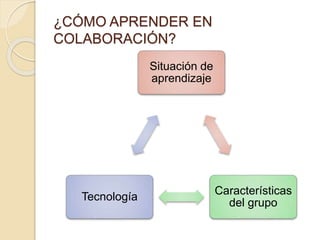 ¿CÓMO APRENDER EN 
COLABORACIÓN? 
Situación de 
aprendizaje 
Características 
del grupo 
Tecnología 
 