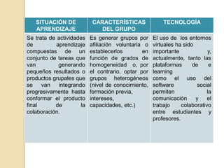 SITUACIÓN DE 
APRENDIZAJE 
CARACTERÍSTICAS 
DEL GRUPO 
TECNOLOGÍA 
Se trata de actividades 
de aprendizaje 
compuestas de un 
conjunto de tareas que 
van generando 
pequeños resultados o 
productos grupales que 
se van integrando 
progresivamente hasta 
conformar el producto 
final de la 
colaboración. 
Es generar grupos por 
afiliación voluntaria o 
establecerlos en 
función de grados de 
homogeneidad o, por 
el contrario, optar por 
grupos heterogéneos 
(nivel de conocimiento, 
formación previa, 
intereses, 
capacidades, etc.) 
El uso de los entornos 
virtuales ha sido 
importante y, 
actualmente, tanto las 
plataformas de e 
learning 
como el uso del 
software social 
permiten la 
comunicación y el 
trabajo colaborativo 
entre estudiantes y 
profesores. 
 
