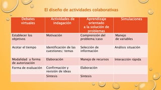 El diseño de actividades colaborativas 
Debates 
virtuales 
Actividades de 
indagación 
Aprendizaje 
orientado 
a la solución de 
problemas 
Simulaciones 
Establecer los 
objetivos 
Motivación Comprensión del 
problema/caso 
Manejo 
de variables 
Acotar el tiempo Identificación de las 
cuestiones/ temas 
Selección de 
información 
Análisis situación 
Modalidad y forma 
de autorización 
Elaboración Manejo de recursos Interacción rápida 
Forma de evaluación Confirmación y 
revisión de ideas 
Elaboración 
Síntesis Síntesis 
 