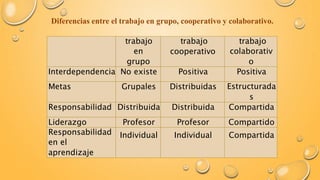 Diferencias entre el trabajo en grupo, cooperativo y colaborativo. 
trabajo 
en 
grupo 
trabajo 
cooperativo 
trabajo 
colaborativ 
o 
Interdependencia No existe Positiva Positiva 
Metas Grupales Distribuidas Estructurada 
s 
Responsabilidad Distribuida Distribuida Compartida 
Liderazgo Profesor Profesor Compartido 
Responsabilidad 
Individual Individual Compartida 
en el 
aprendizaje 
 