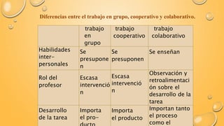 Diferencias entre el trabajo en grupo, cooperativo y colaborativo. 
trabajo 
en 
grupo 
trabajo 
cooperativo 
trabajo 
colaborativo 
Habilidades 
inter-personales 
Se 
presupone 
n 
Se 
presuponen 
Se enseñan 
Rol del 
profesor 
Escasa 
intervenció 
n 
Escasa 
intervenció 
n 
Observación y 
retroalimentaci 
ón sobre el 
desarrollo de la 
tarea 
Desarrollo 
de la tarea 
Importa 
el pro-ducto 
Importa 
el producto 
Importan tanto 
el proceso 
como el 
 