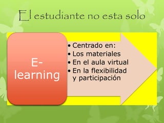 El estudiante no esta solo 
• Centrado en: 
• Los materiales 
• En el aula virtual 
• En la flexibilidad 
y participación 
E-learning 
 