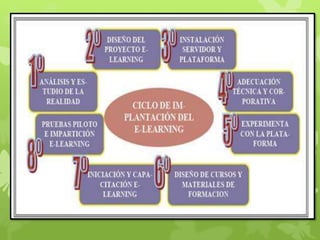 Aprender y enseñar en colaboración. Construyendo el E-learning