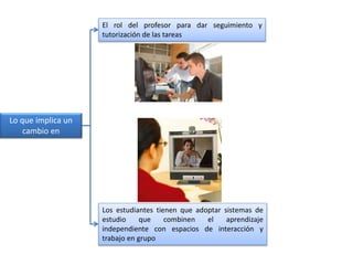 Lo que implica un 
cambio en 
El rol del profesor para dar seguimiento y 
tutorización de las tareas 
Los estudiantes tienen que adoptar sistemas de 
estudio que combinen el aprendizaje 
independiente con espacios de interacción y 
trabajo en grupo 
 