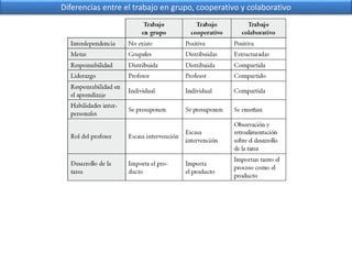 Diferencias entre el trabajo en grupo, cooperativo y colaborativo 
 