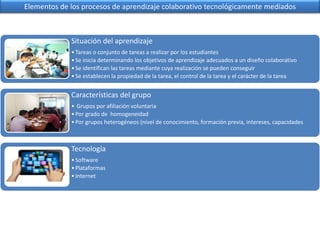 Elementos de los procesos de aprendizaje colaborativo tecnológicamente mediados 
Situación del aprendizaje 
• Tareas o conjunto de tareas a realizar por los estudiantes 
• Se inicia determinando los objetivos de aprendizaje adecuados a un diseño colaborativo 
• Se identifican las tareas mediante cuya realización se pueden conseguir 
• Se establecen la propiedad de la tarea, el control de la tarea y el carácter de la tarea 
Características del grupo 
• Grupos por afiliación voluntaria 
• Por grado de homogeneidad 
• Por grupos heterogéneos (nivel de conocimiento, formación previa, intereses, capacidades 
Tecnología 
• Software 
• Plataformas 
• Internet 
 
