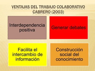 VENTAJAS DEL TRABAJO COLABORATIVO 
CABRERO (2003) 
Interdependencia 
positiva 
Generar debates 
Facilita el 
intercambio de 
información 
Construcción 
social del 
conocimiento 
 