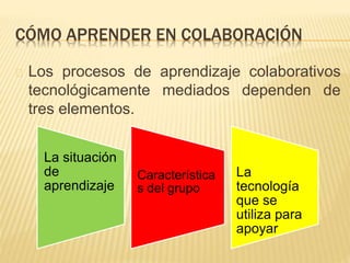 CÓMO APRENDER EN COLABORACIÓN 
Los procesos de aprendizaje colaborativos 
tecnológicamente mediados dependen de 
tres elementos. 
La situación 
de 
aprendizaje 
Característica 
s del grupo 
La 
tecnología 
que se 
utiliza para 
apoyar 
 