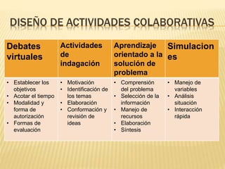DISEÑO DE ACTIVIDADES COLABORATIVAS 
Debates 
virtuales 
Actividades 
de 
indagación 
Aprendizaje 
orientado a la 
solución de 
problema 
Simulacion 
es 
• Establecer los 
objetivos 
• Acotar el tiempo 
• Modalidad y 
forma de 
autorización 
• Formas de 
evaluación 
• Motivación 
• Identificación de 
los temas 
• Elaboración 
• Conformación y 
revisión de 
ideas 
• Comprensión 
del problema 
• Selección de la 
información 
• Manejo de 
recursos 
• Elaboración 
• Síntesis 
• Manejo de 
variables 
• Análisis 
situación 
• Interacción 
rápida 
 