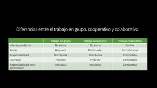 Diferencias entre el trabajo en grupo, cooperativo y colaborativo. 
Trabajo en grupo Trabajo cooperativo Trabajo colaborativo 
Interdependencia No existe No existe Positiva 
Metas Grupales Distribuidas Estructuradas 
Responsabilidad Distribuida Distribuida Compartida 
Liderazgo Profesor Profesor Compartido 
Responsabilidad en el 
Individual Individual Compartida 
aprendizaje 
 
