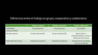 Diferencias entre el trabajo en grupo, cooperativo y colaborativo. 
Trabajo en grupo Trabajo cooperativo Trabajo colaborativo 
Habilidades 
interpersonales 
Se presuponen Se presuponen Se enseñan 
Rol del profesor Escasa intervención Escasa intervención Observación y 
retroalimentación sobre el 
desarrollo de la tarea 
Desarrollo de la tarea Importa el producto Importa el producto Importa tanto el proceso 
como el producto 
 