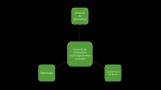 Situación 
de 
aprendizaje 
Aprendizaje 
colaborativo 
tecnológicamente 
mediado 
Características 
del grupo Tecnología 
 