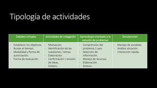 Tipología de actividades 
Debates virtuales Actividades de indagación Aprendizaje orientado a la 
solución de problemas 
Simulaciones 
- Establecer los objetivos. 
- Acotar el tiempo. 
- Modalidad y forma de 
autorización. 
- Forma de evaluación. 
- Motivación. 
- Identificación de las 
cuestiones / temas. 
- Elaboración. 
- Confirmación t revisión 
de ideas. 
- Síntesis. 
- Comprensión del 
problema / caso. 
- Selección de 
información. 
- Manejo de recursos. 
- Elaboración. 
- Síntesis. 
- Manejo de variables. 
- Análisis situación. 
- Interacción rápida. 
 