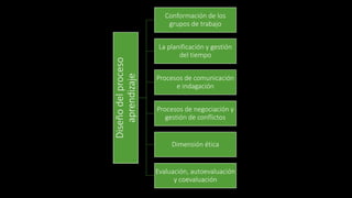 Diseño del proceso 
aprendizaje 
Conformación de los 
grupos de trabajo 
La planificación y gestión 
del tiempo 
Procesos de comunicación 
e indagación 
Procesos de negociación y 
gestión de conflictos 
Dimensión ética 
Evaluación, autoevaluación 
y coevaluación 
