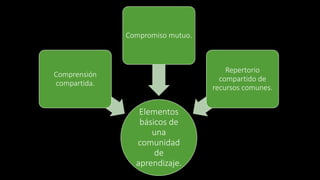 Elementos 
básicos de 
una 
comunidad 
de 
aprendizaje. 
Comprensión 
compartida. 
Compromiso mutuo. 
Repertorio 
compartido de 
recursos comunes. 
 