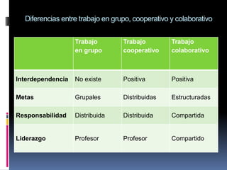 Diferencias entre trabajo en grupo, cooperativo y colaborativo
Trabajo
en grupo
Trabajo
cooperativo
Trabajo
colaborativo
Interdependencia No existe Positiva Positiva
Metas Grupales Distribuidas Estructuradas
Responsabilidad Distribuida Distribuida Compartida
Liderazgo Profesor Profesor Compartido
 