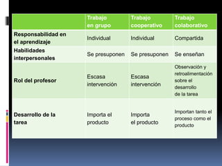 Trabajo
en grupo
Trabajo
cooperativo
Trabajo
colaborativo
Responsabilidad en
el aprendizaje
Individual Individual Compartida
Habilidades
interpersonales
Se presuponen Se presuponen Se enseñan
Rol del profesor
Escasa
intervención
Escasa
intervención
Observación y
retroalimentación
sobre el
desarrollo
de la tarea
Desarrollo de la
tarea
Importa el
producto
Importa
el producto
Importan tanto el
proceso como el
producto
 