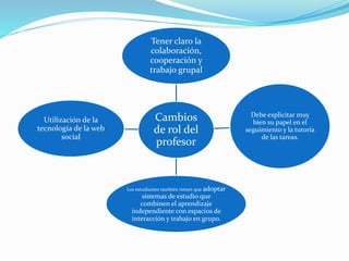 Cambios
de rol del
profesor
Tener claro la
colaboración,
cooperación y
trabajo grupal
Debe explicitar muy
bien su papel en el
seguimiento y la tutoría
de las tareas.
Los estudiantes también tienen que adoptar
sistemas de estudio que
combinen el aprendizaje
independiente con espacios de
interacción y trabajo en grupo.
Utilización de la
tecnología de la web
social
 