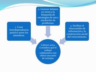 Cabrero 2003,
Considera que el
trabajo
colaborativo nos
ofrece una serie
de ventajas:
1. Crear
interdependencia
positiva entre los
miembros.
2. Generar debates
en torno a la
búsqueda de
estrategias de uso y
resolución de
problemas.
3. Facilitar el
intercambio de
información y la
construcción social
del conocimiento.
 