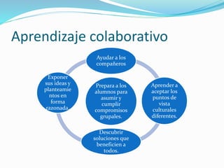 Aprendizaje colaborativo
Prepara a los
alumnos para
asumir y
cumplir
compromisos
grupales.
Ayudar a los
compañeros
Aprender a
aceptar los
puntos de
vista
culturales
diferentes.
Descubrir
soluciones que
beneficien a
todos.
Exponer
sus ideas y
planteamie
ntos en
forma
razonada.
 