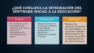 ¿QUÉ CONLLEVA LA INTEGRACIÓN DEL
SOFTWARE SOCIAL A LA EDUCACIÓN?
Profesor
• Un cambio en su rol
pues ahora debe
explicitar muy bien su
papel en el
seguimiento y la
tutorización de las
tareas.
Estudiantes
• Adoptar sistemas de
estudio que combinen
el aprendizaje
independiente con
espacios de
interacción y trabajo
en grupo.
Web Social
• Mejorar los
sistemas de gestión
del aprendizaje, ya
que posee algunas
deficiencias en los
procesos de gestión
y organización de
las intervenciones
 