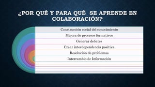 ¿POR QUÉ Y PARA QUÉ SE APRENDE EN
COLABORACIÓN?
Construcción social del conocimiento
Mejora de procesos formativos
Generar debates
Crear interdependencia positiva
Resolución de problemas
Intercambio de Información
 