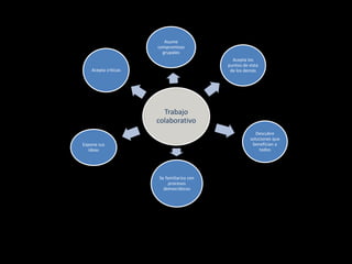 Trabajo
colaborativo
Asume
compromisos
grupales
Acepta los
puntos de vista
de los demás
Descubre
soluciones que
benefician a
todos
Se familiariza con
procesos
democráticos
Expone sus
ideas
Acepta críticas
 
