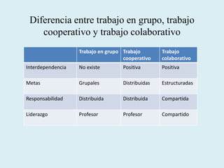 Diferencia entre trabajo en grupo, trabajo
cooperativo y trabajo colaborativo
Trabajo en grupo Trabajo
cooperativo
Trabajo
colaborativo
Interdependencia No existe Positiva Positiva
Metas Grupales Distribuidas Estructuradas
Responsabilidad Distribuida Distribuida Compartida
Liderazgo Profesor Profesor Compartido
 