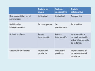 Trabajo en
grupo
Trabajo
cooperativo
Trabajo
colaborativo
Responsabilidad en el
aprendizaje
Individual Individual Compartida
Habilidades
interpersonales
Se presuponen Se
presuponen
Se enseñan
Rol del profesor Escasa
intervención
Escasa
intervención
Intervención y
retroalimentación
sobre el desarrollo
de la tarea.
Desarrollo de la tarea Importa el
producto
Importa el
producto
Importa tanto el
proceso como el
producto
 