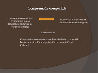 Comprensión compartida:
compromiso mutuo
repertorio compartido de
recursos comunes
Promueven el intercambio ,
interacción, trabajo en grupo.
Redes sociales
Correcto funcionamiento, tareas bien diseñadas, con sentido,
buena comunicación y organización de las actividades.
(debates)
 