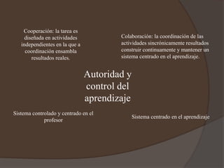 Cooperación: la tarea es
diseñada en actividades
independientes en la que a
coordinación ensambla
resultados reales.
Sistema controlado y centrado en el
profesor
Colaboración: la coordinación de las
actividades sincrónicamente resultados
construir continuamente y mantener un
sistema centrado en el aprendizaje.
Sistema centrado en el aprendizaje
Autoridad y
control del
aprendizaje
 