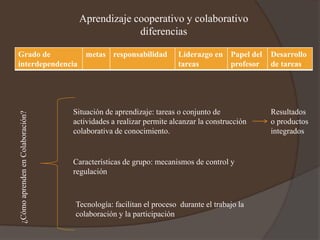 Aprendizaje cooperativo y colaborativo
diferencias
Grado de
interdependencia
metas responsabilidad Liderazgo en
tareas
Papel del
profesor
Desarrollo
de tareas
Situación de aprendizaje: tareas o conjunto de
actividades a realizar permite alcanzar la construcción
colaborativa de conocimiento.
Características de grupo: mecanismos de control y
regulación
Tecnología: facilitan el proceso durante el trabajo la
colaboración y la participación
¿CómoaprendenenColaboración?
Resultados
o productos
integrados
 