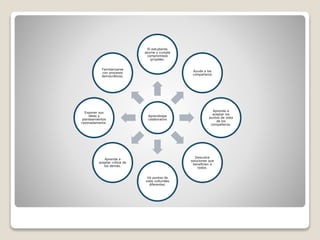 Aprendizaje
colaborativo
El estudiante
asume y cumple
compromisos
grupales.
Ayuda a los
compañeros
Aprende a
aceptar los
puntos de vista
de los
compañeros.
Descubre
soluciones que
beneficien a
todos.
Ve puntos de
vista culturales
diferentes.
Aprende a
aceptar crítica de
los demás.
Exponer sus
ideas y
planteamientos
razonadamente.
Familiarizarse
con procesos
democráticos.
 