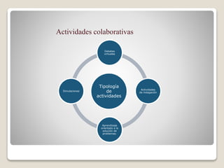 Actividades colaborativas
Tipología
de
actividades
Debates
virtuales
Actividades
de indagación
Aprendizaje
orientado a la
solución de
problemas.
Simulaciones
 